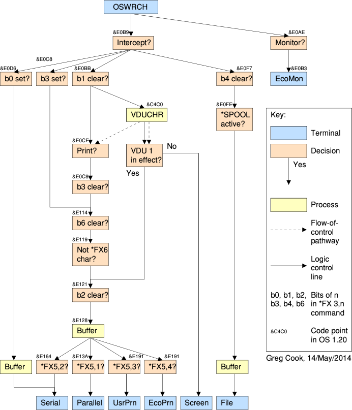 Flowchart of pathways from the OSWRCH entry point to the output devices